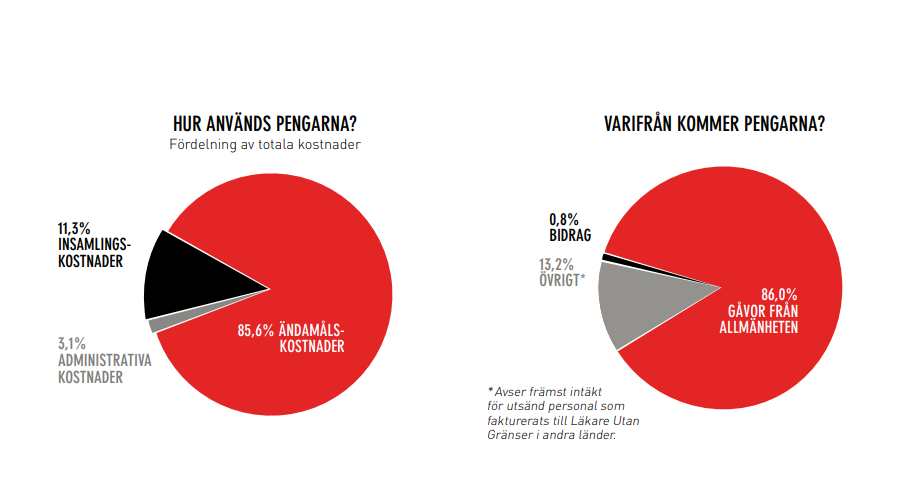 Cirkeldiagram som visar hur gåvor använts under 20222