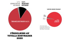 Diagram som visar fördelning av kostnader och var pengarna kom ifrån.