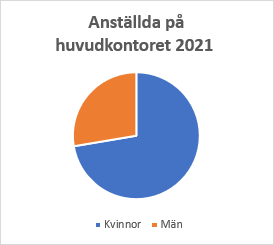 könsfördelning anställda på Läkare Utan Gränsers svenska kontor