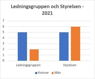 Graf på könsfördelningen i Läkare Utan Gränsers Ledningsgrupp och styrelse