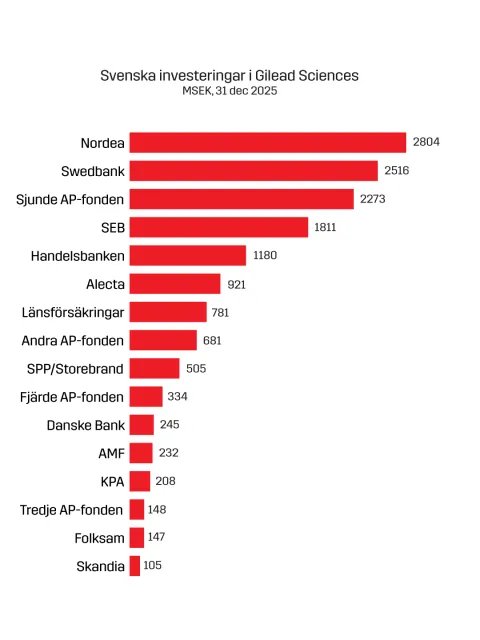 En grav över svenska investerare i Gilead Sciences