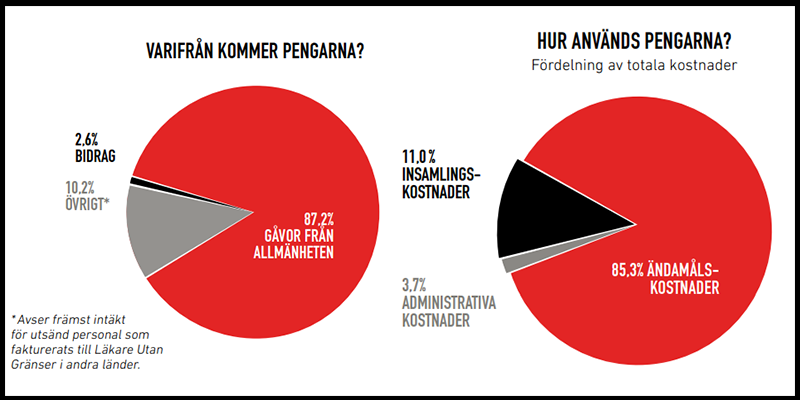 Diagram över intäkter 2024: 87,2 procent från allmänheten, 2,6 procent bidrag och 10,2 procent övrigt
