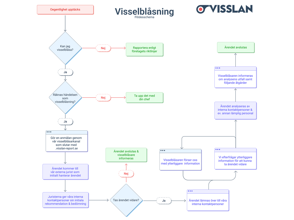 Flödesschema över visselblåsarprocessen